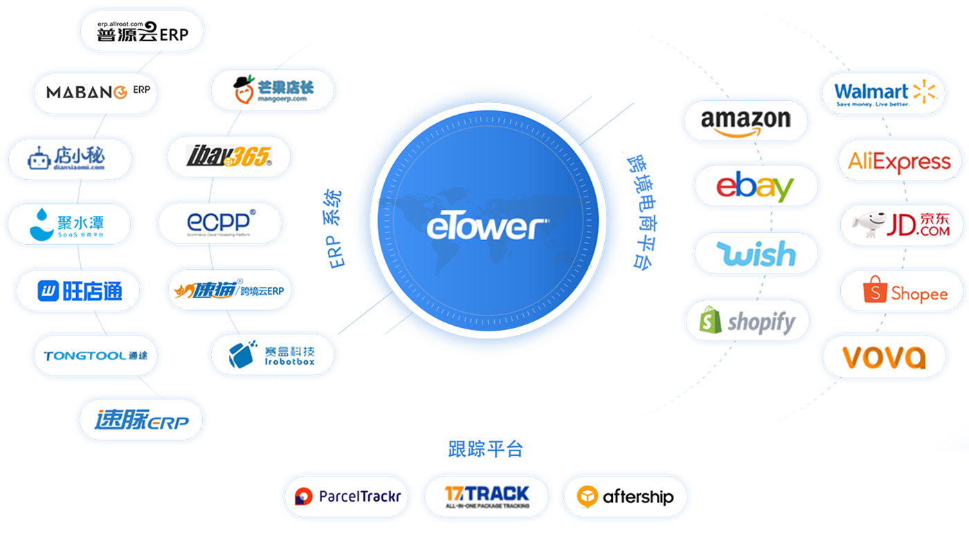 eTower跨境生态圈