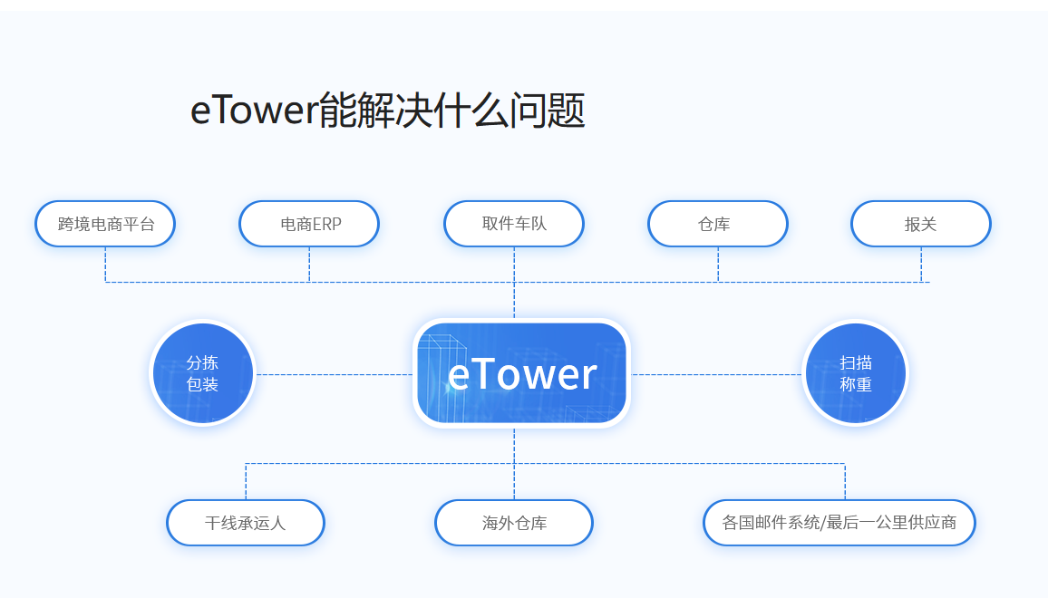 跨境小包物流软件